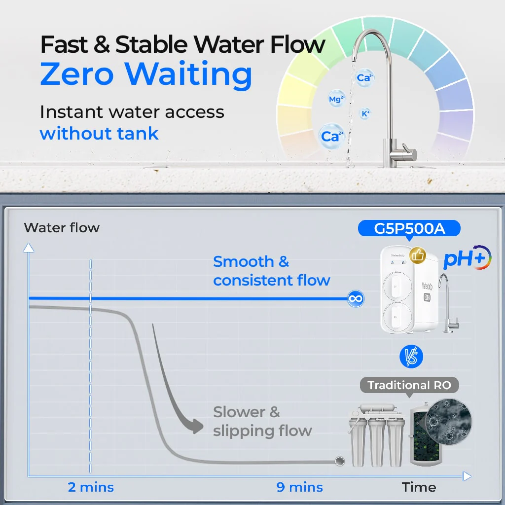 Waterdrop G5P500A Alkaline Reverse Osmosis Water Filter - Image 3