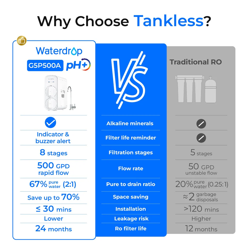 Waterdrop G5P500A Alkaline Reverse Osmosis Water Filter - Image 4