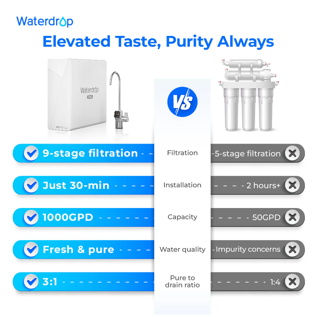 Waterdrop Master X Series Reverse Osmosis System, X10 - Image 3
